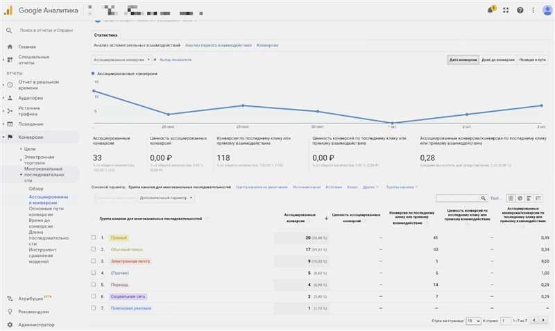 Ассоциированные конверсии в Google Аналитика - где искать и как учитывать