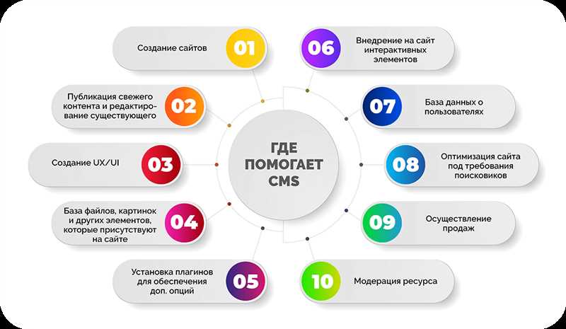 Преимущества использования CMS: