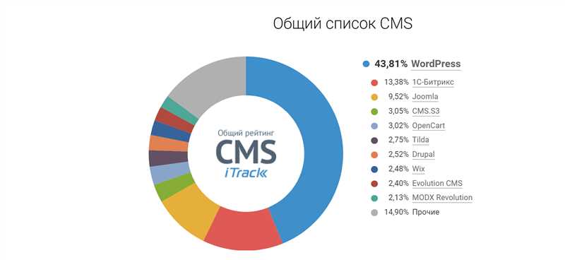 Раздел 1: Определение и основные функции CMS