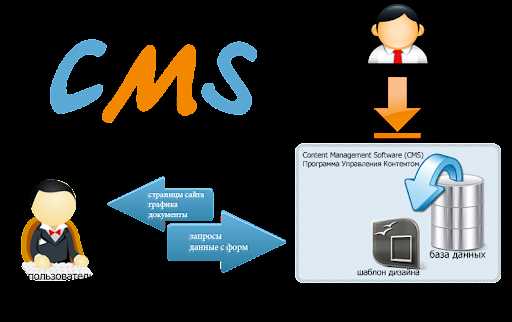 Преимущества использования CMS