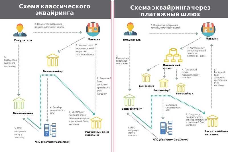 Понятие и основные принципы интернет-эквайринга