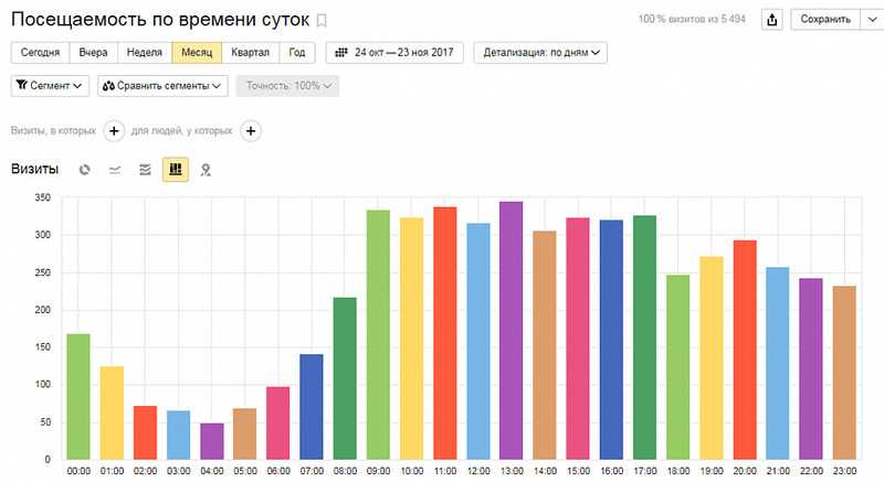 Преимущества временного таргетинга