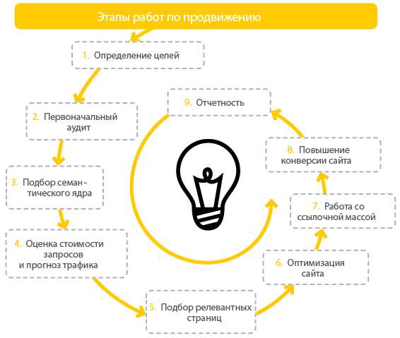 Внутренняя оптимизация