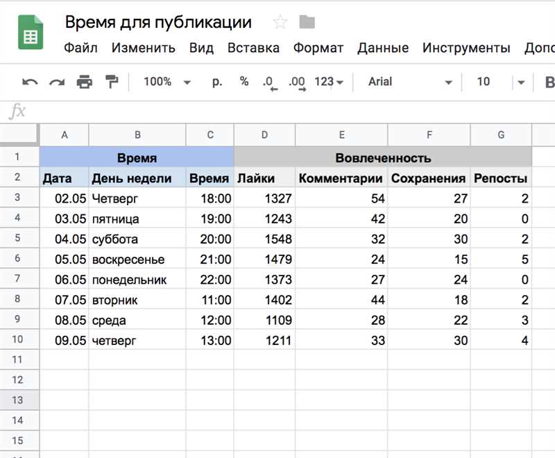 Влияние времени публикации на охват аудитории