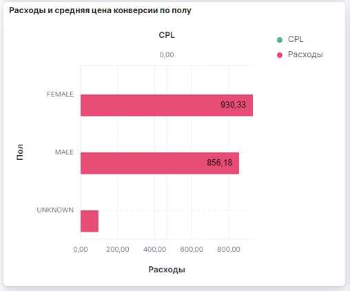 Как получить точную статистику конверсий из контекстной рекламы для арбитражника