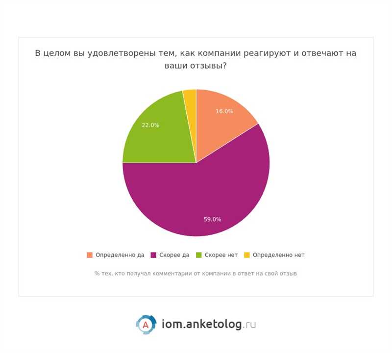 7. Игнорирование положительных отзывов