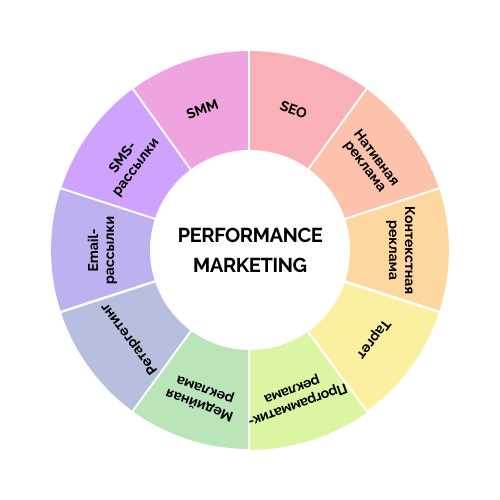 Ключевые стратегии ведения перформанс-рекламы