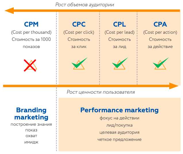Польза перформанс-рекламы для вашего бизнеса
