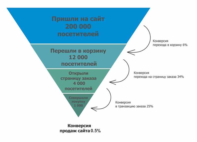 Маркетинговые акции и промо-коды: стимулирование спроса и увеличение продаж