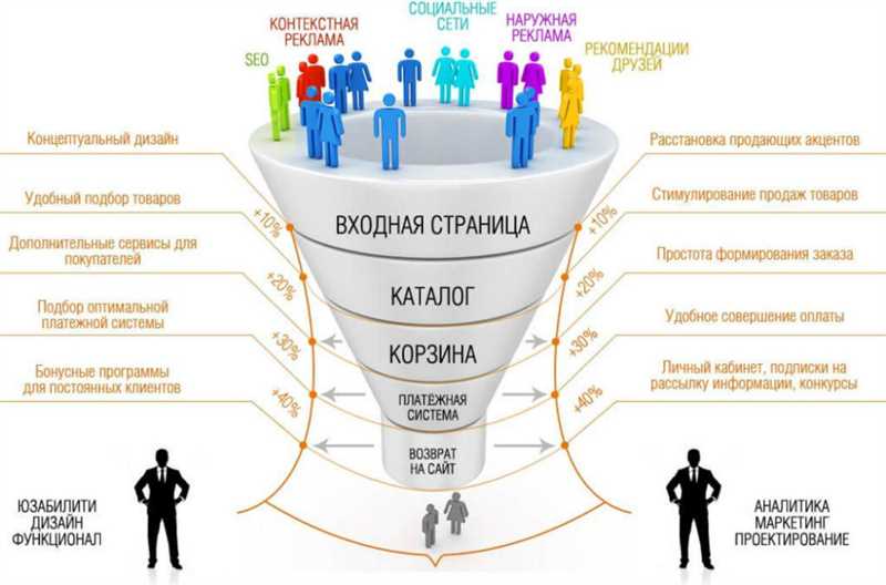 Как увеличить конверсию в интернет-магазине - способы повышения продаж