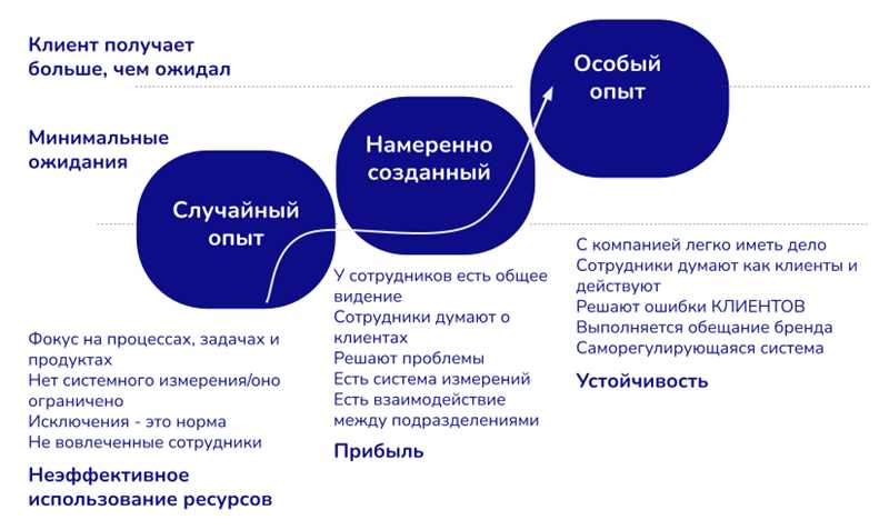 Персонализация и индивидуальный подход к каждому клиенту