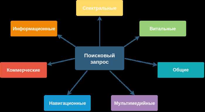 Запросы коммерческого характера