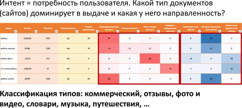 Классификация запросов - чего хочет пользователь