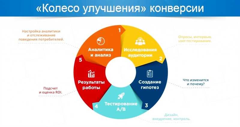 Влияние конверсии сайта на бизнес