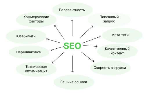 Оптимизация страницы для поисковых систем