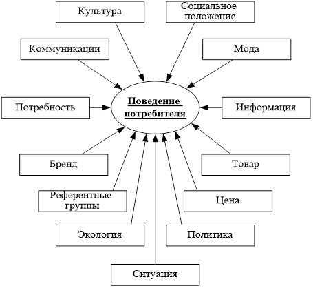  Понимание потребительского опыта как основы развития социальных сетей 