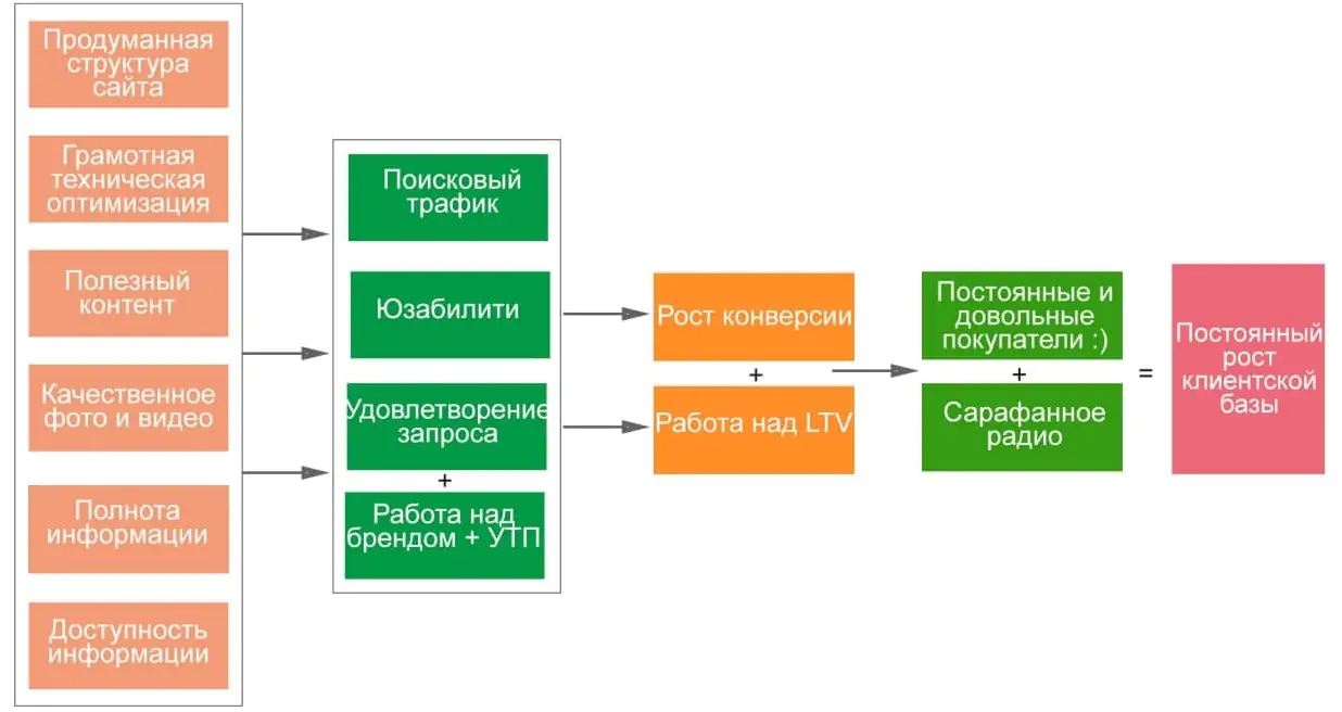 Оптимизация лендинг-страницы для увеличения конверсии