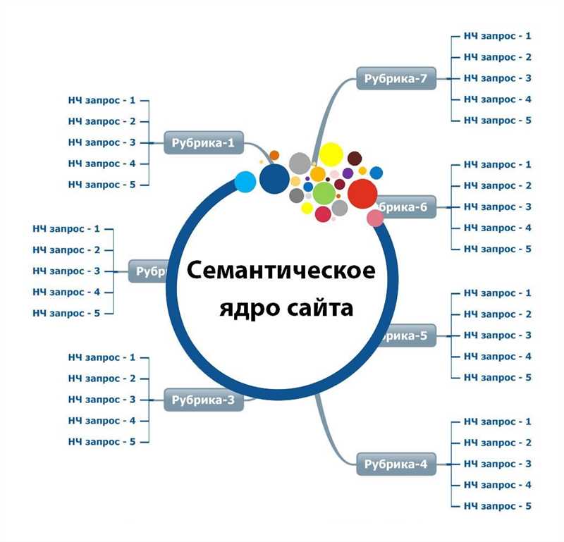  Роль семантического ядра в оптимизации сайта 