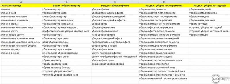 Определение семантического ядра