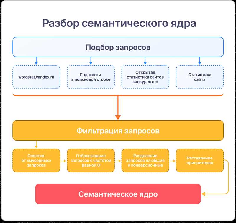 Семантическое ядро сайта – как составить правильно