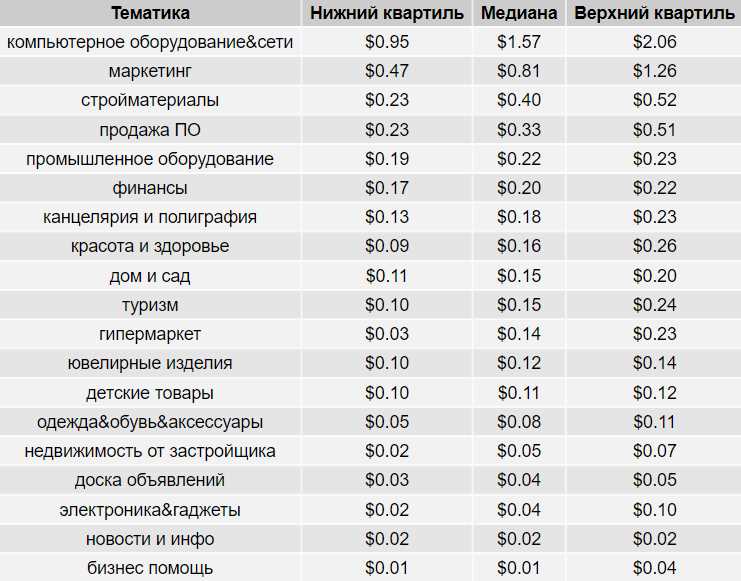 Стоимость клика в Google Ads в Казахстане во втором квартале 2024 года