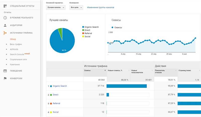 Конверсии (Conversion Rate)