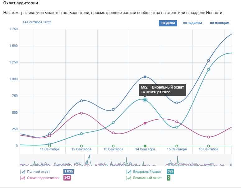 Примеры вирусного контента